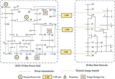 Day-ahead optimization of integrated electricity and thermal system combining multiple types of demand response strategies and situation awareness technology